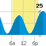 Folly Creek tide chart for Thursday, April 25, 2024