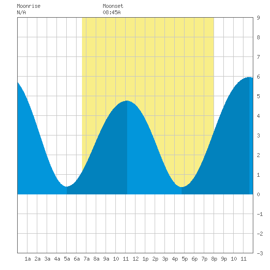 Folly Creek tide chart for Saturday, April 27, 2024