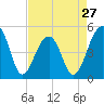 Folly Creek tide chart for Saturday, April 27, 2024