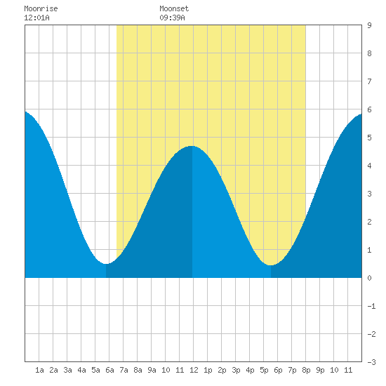 Folly Creek tide chart for Sunday, April 28, 2024