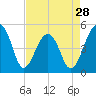 Folly Creek tide chart for Sunday, April 28, 2024
