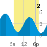 Folly Creek tide chart for Tuesday, April 2, 2024