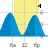 Folly Creek tide chart for Thursday, April 4, 2024