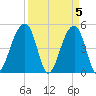 Folly Creek tide chart for Friday, April 5, 2024