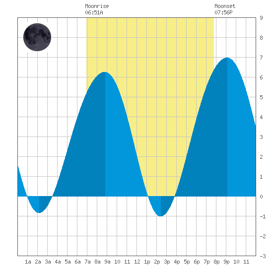 Folly Creek tide chart for Monday, April 8, 2024