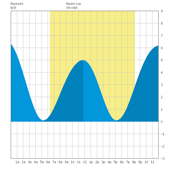 Folly Creek tide chart for Saturday, May 11, 2024