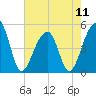 Folly Creek tide chart for Saturday, May 11, 2024