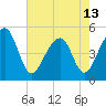 Folly Creek tide chart for Monday, May 13, 2024