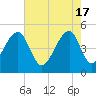 Folly Creek tide chart for Friday, May 17, 2024