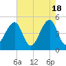 Folly Creek tide chart for Saturday, May 18, 2024