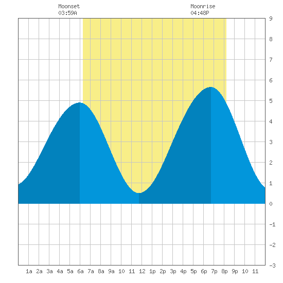 Folly Creek tide chart for Sunday, May 19, 2024