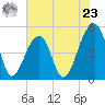 Folly Creek tide chart for Thursday, May 23, 2024