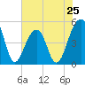 Folly Creek tide chart for Saturday, May 25, 2024