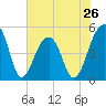 Folly Creek tide chart for Sunday, May 26, 2024
