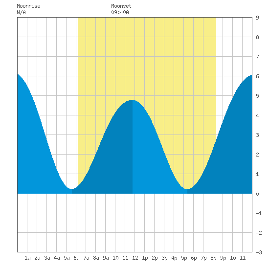 Folly Creek tide chart for Monday, May 27, 2024