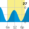 Folly Creek tide chart for Monday, May 27, 2024