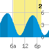 Folly Creek tide chart for Thursday, May 2, 2024