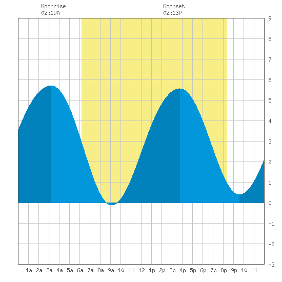 Folly Creek tide chart for Friday, May 31, 2024