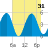 Folly Creek tide chart for Friday, May 31, 2024