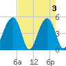 Folly Creek tide chart for Friday, May 3, 2024