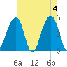 Folly Creek tide chart for Saturday, May 4, 2024