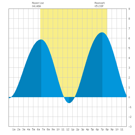 Folly Creek tide chart for Sunday, May 5, 2024