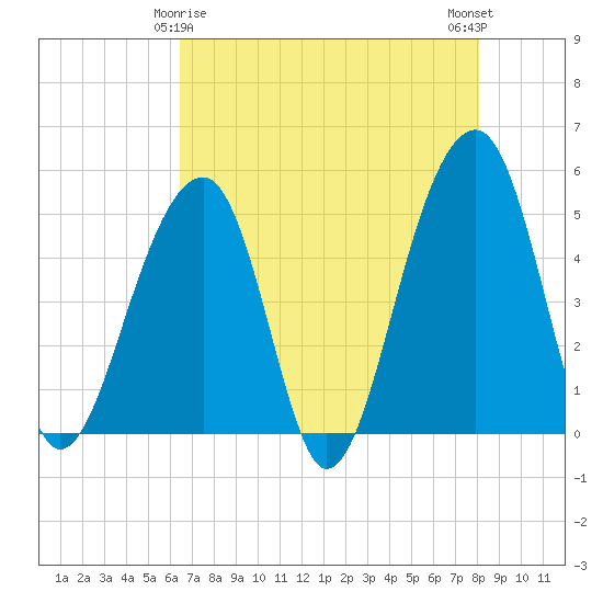Folly Creek tide chart for Monday, May 6, 2024