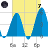Folly Creek tide chart for Tuesday, May 7, 2024