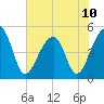 Folly Creek tide chart for Monday, June 10, 2024