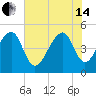 Folly Creek tide chart for Friday, June 14, 2024