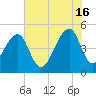 Folly Creek tide chart for Sunday, June 16, 2024