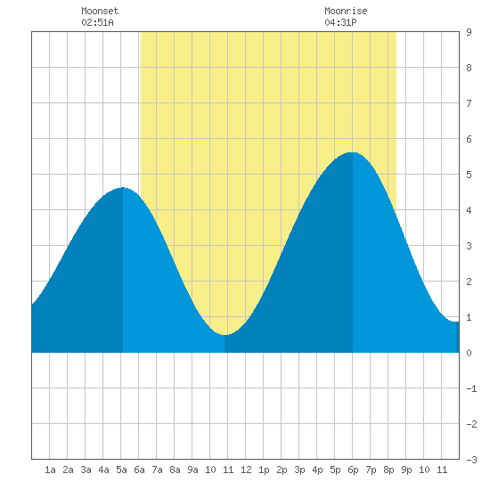 Folly Creek tide chart for Monday, June 17, 2024