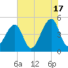 Folly Creek tide chart for Monday, June 17, 2024