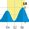 Folly Creek tide chart for Tuesday, June 18, 2024