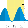 Folly Creek tide chart for Saturday, June 1, 2024