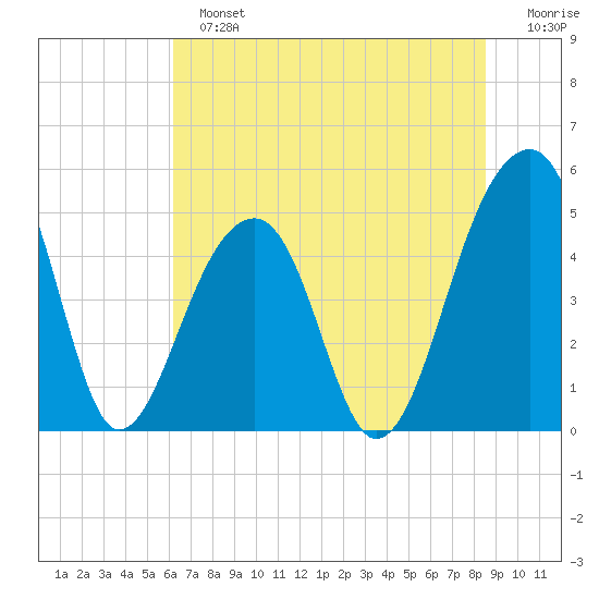 Folly Creek tide chart for Sunday, June 23, 2024