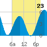Folly Creek tide chart for Sunday, June 23, 2024