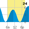 Folly Creek tide chart for Monday, June 24, 2024