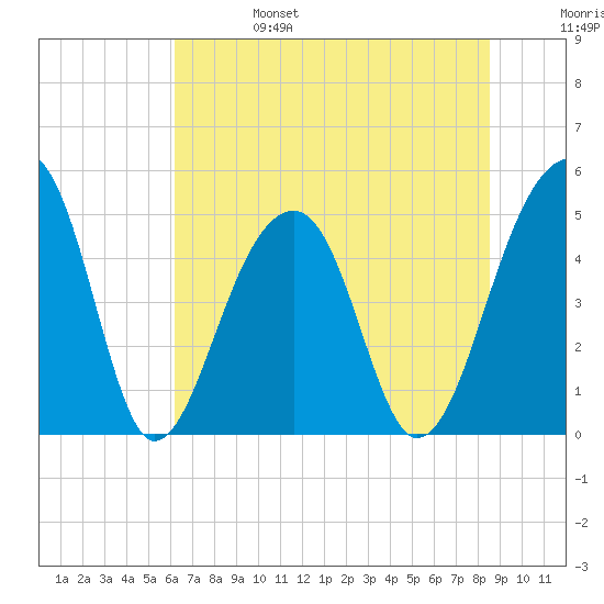 Folly Creek tide chart for Tuesday, June 25, 2024