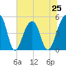 Folly Creek tide chart for Tuesday, June 25, 2024