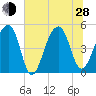 Folly Creek tide chart for Friday, June 28, 2024