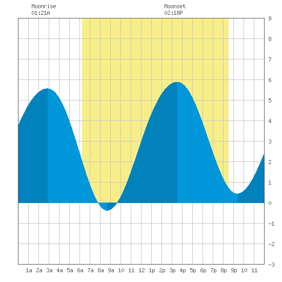 Folly Creek tide chart for Saturday, June 29, 2024