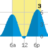 Folly Creek tide chart for Monday, June 3, 2024