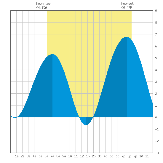 Folly Creek tide chart for Tuesday, June 4, 2024