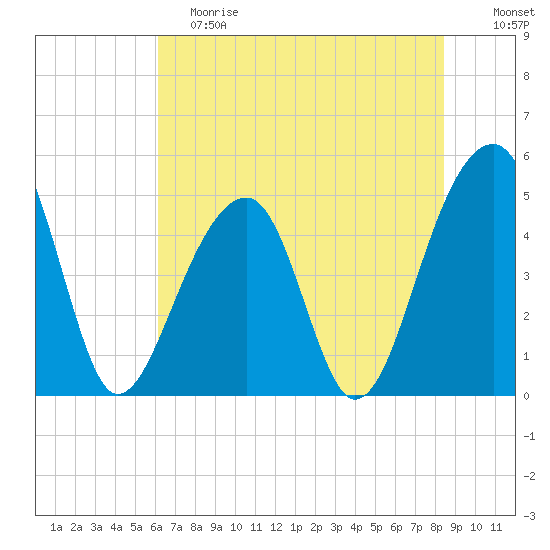 Folly Creek tide chart for Saturday, June 8, 2024