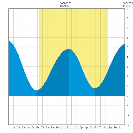 Folly Creek tide chart for Wednesday, July 10, 2024