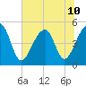 Folly Creek tide chart for Wednesday, July 10, 2024