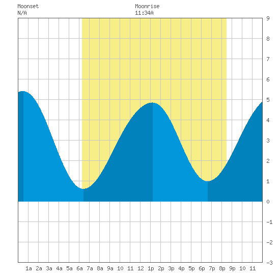 Folly Creek tide chart for Thursday, July 11, 2024