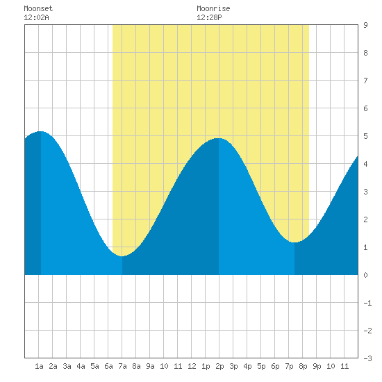 Folly Creek tide chart for Friday, July 12, 2024