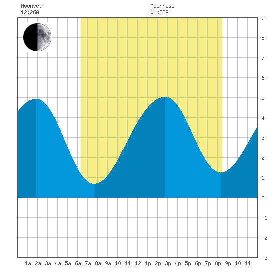 Folly Creek tide chart for Saturday, July 13, 2024